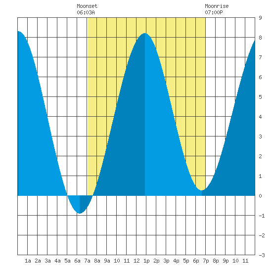 Tide Chart for 2023/09/28