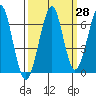 Tide chart for Columbia River entrance USCG, Washington on 2023/09/28