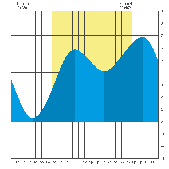 Tide Chart for 2023/09/9