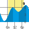 Tide chart for Columbia River entrance USCG, Washington on 2023/09/9