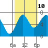 Tide chart for Columbia River entrance USCG, Washington on 2023/10/10