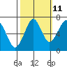 Tide chart for Columbia River entrance USCG, Washington on 2023/10/11