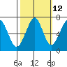 Tide chart for Columbia River entrance USCG, Washington on 2023/10/12