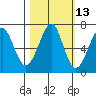 Tide chart for Columbia River entrance USCG, Washington on 2023/10/13