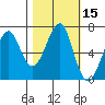 Tide chart for Columbia River entrance USCG, Washington on 2023/10/15