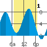 Tide chart for Columbia River entrance USCG, Washington on 2023/10/1