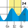 Tide chart for Columbia River entrance USCG, Washington on 2023/10/24