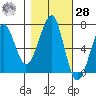 Tide chart for Columbia River entrance USCG, Washington on 2023/10/28