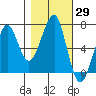 Tide chart for Columbia River entrance USCG, Washington on 2023/10/29