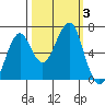 Tide chart for Columbia River entrance USCG, Washington on 2023/10/3