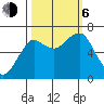 Tide chart for Columbia River entrance USCG, Washington on 2023/10/6