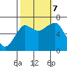 Tide chart for Columbia River entrance USCG, Washington on 2023/10/7