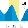 Tide chart for Columbia River entrance USCG, Washington on 2023/12/10