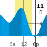 Tide chart for Columbia River entrance USCG, Washington on 2023/12/11