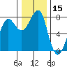 Tide chart for Columbia River entrance USCG, Washington on 2023/12/15