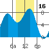 Tide chart for Columbia River entrance USCG, Washington on 2023/12/16