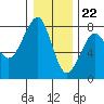 Tide chart for Columbia River entrance USCG, Washington on 2023/12/22
