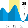 Tide chart for Columbia River entrance USCG, Washington on 2023/12/28