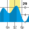 Tide chart for Columbia River entrance USCG, Washington on 2023/12/29