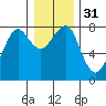 Tide chart for Columbia River entrance USCG, Washington on 2023/12/31