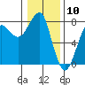 Tide chart for Columbia River entrance USCG, Washington on 2024/01/10
