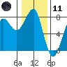 Tide chart for Columbia River entrance USCG, Washington on 2024/01/11