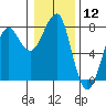 Tide chart for Columbia River entrance USCG, Washington on 2024/01/12