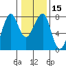 Tide chart for Columbia River entrance USCG, Washington on 2024/01/15