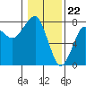 Tide chart for Columbia River entrance USCG, Washington on 2024/01/22