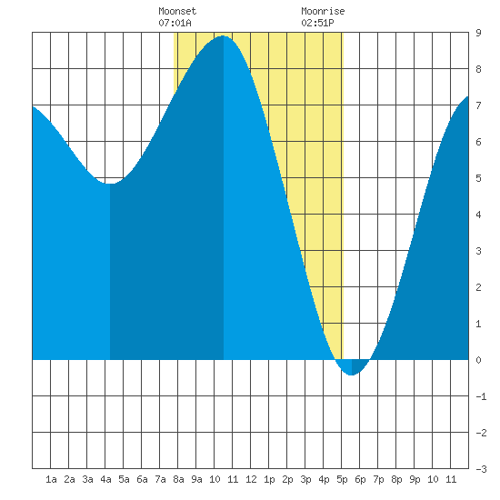 Tide Chart for 2024/01/23