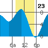Tide chart for Columbia River entrance USCG, Washington on 2024/01/23