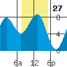 Tide chart for Columbia River entrance USCG, Washington on 2024/01/27