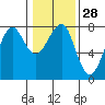 Tide chart for Columbia River entrance USCG, Washington on 2024/01/28