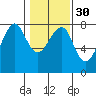 Tide chart for Columbia River entrance USCG, Washington on 2024/01/30