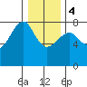 Tide chart for Columbia River entrance USCG, Washington on 2024/01/4