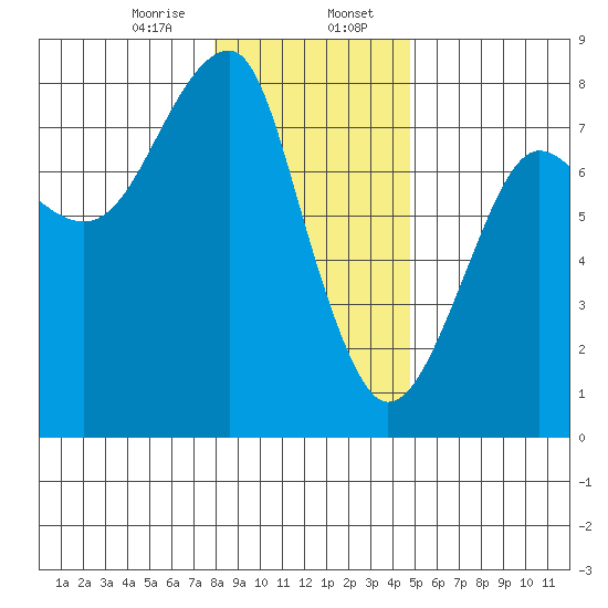 Tide Chart for 2024/01/7