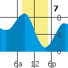 Tide chart for Columbia River entrance USCG, Washington on 2024/01/7