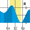 Tide chart for Columbia River entrance USCG, Washington on 2024/01/8