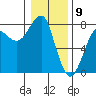 Tide chart for Columbia River entrance USCG, Washington on 2024/01/9