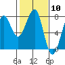Tide chart for Columbia River entrance USCG, Washington on 2024/02/10