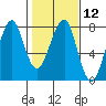 Tide chart for Columbia River entrance USCG, Washington on 2024/02/12