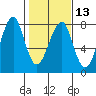 Tide chart for Columbia River entrance USCG, Washington on 2024/02/13