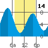 Tide chart for Columbia River entrance USCG, Washington on 2024/02/14