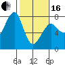 Tide chart for Columbia River entrance USCG, Washington on 2024/02/16