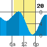Tide chart for Columbia River entrance USCG, Washington on 2024/02/20