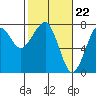 Tide chart for Columbia River entrance USCG, Washington on 2024/02/22