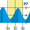 Tide chart for Columbia River entrance USCG, Washington on 2024/02/27