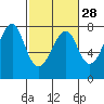 Tide chart for Columbia River entrance USCG, Washington on 2024/02/28