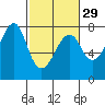 Tide chart for Columbia River entrance USCG, Washington on 2024/02/29