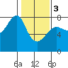 Tide chart for Columbia River entrance USCG, Washington on 2024/02/3